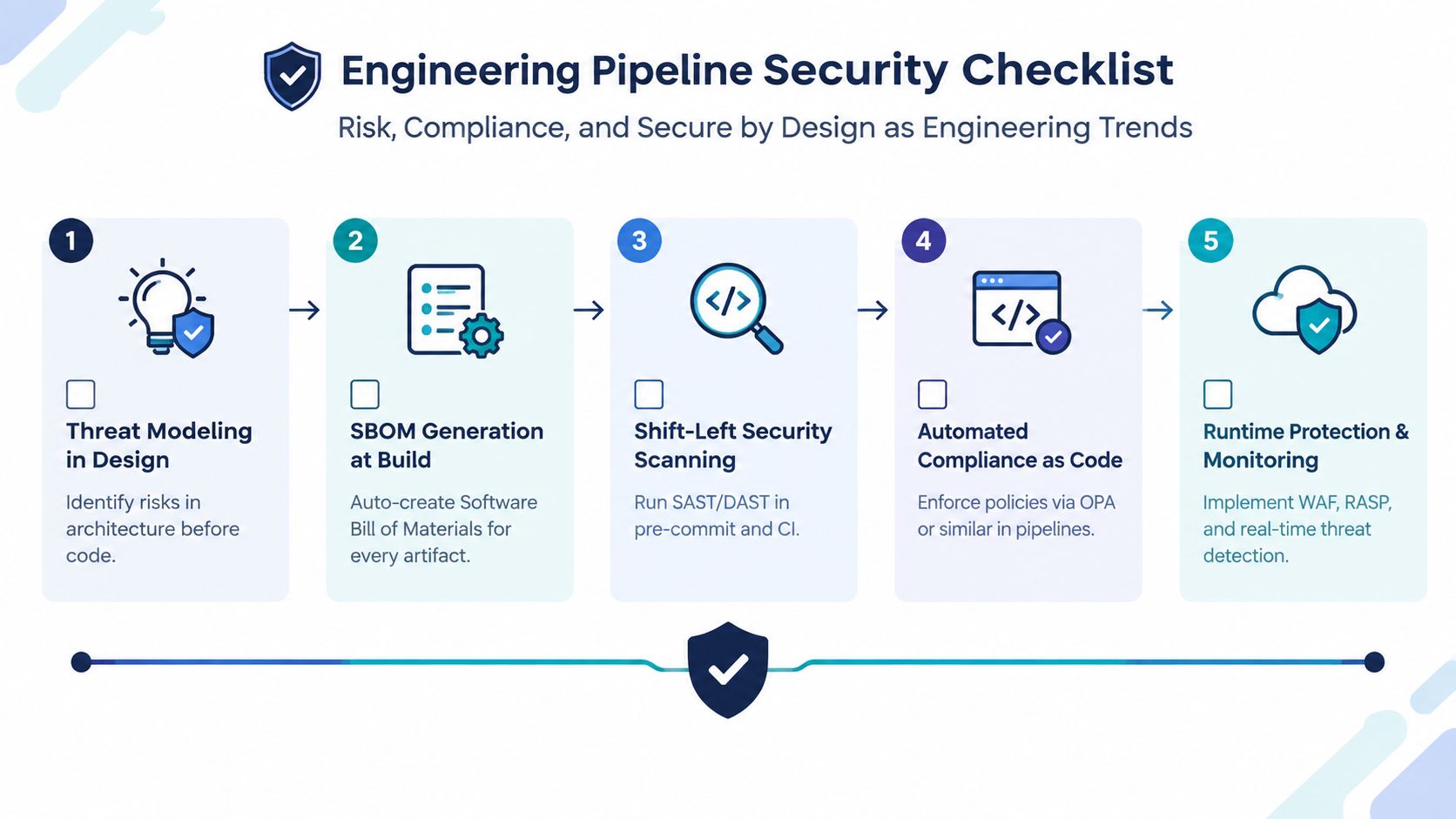 A five-step engineering pipeline security checklist infographic focusing on risk, compliance, and secure software development practices.