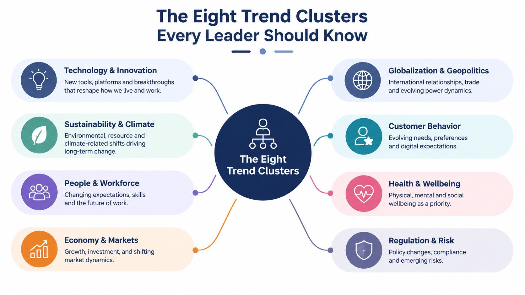 A diagram outlining eight essential business trend clusters that every modern leader should know and monitor.