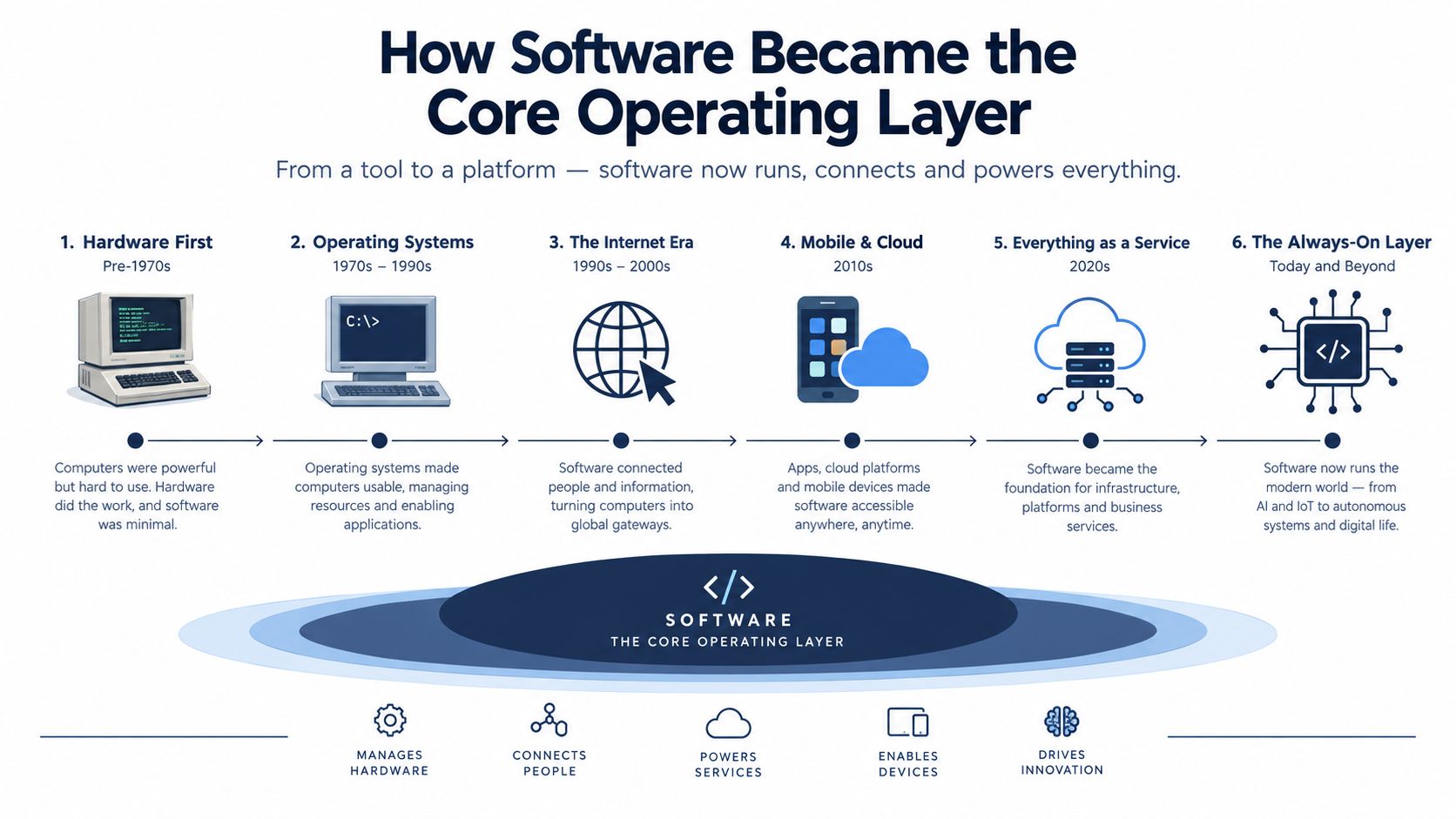 A timeline infographic illustrating the evolution of software from early hardware to modern digital infrastructure systems.