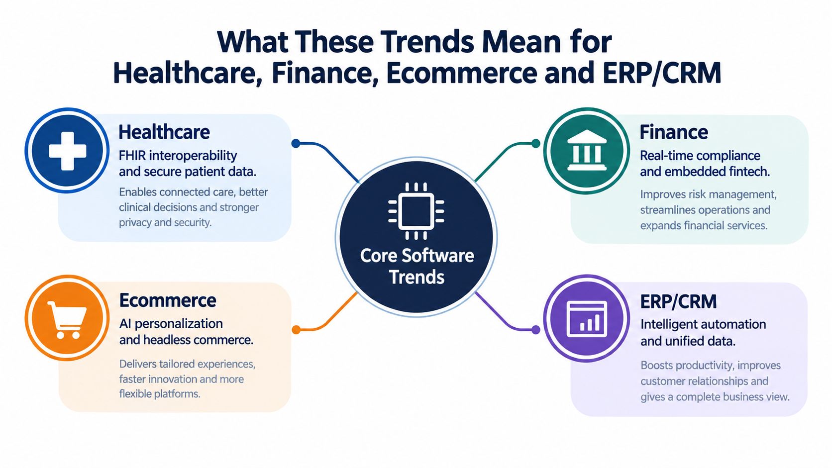 A diagram illustrating the impact of core software trends on healthcare, finance, ecommerce, and ERP/CRM systems.