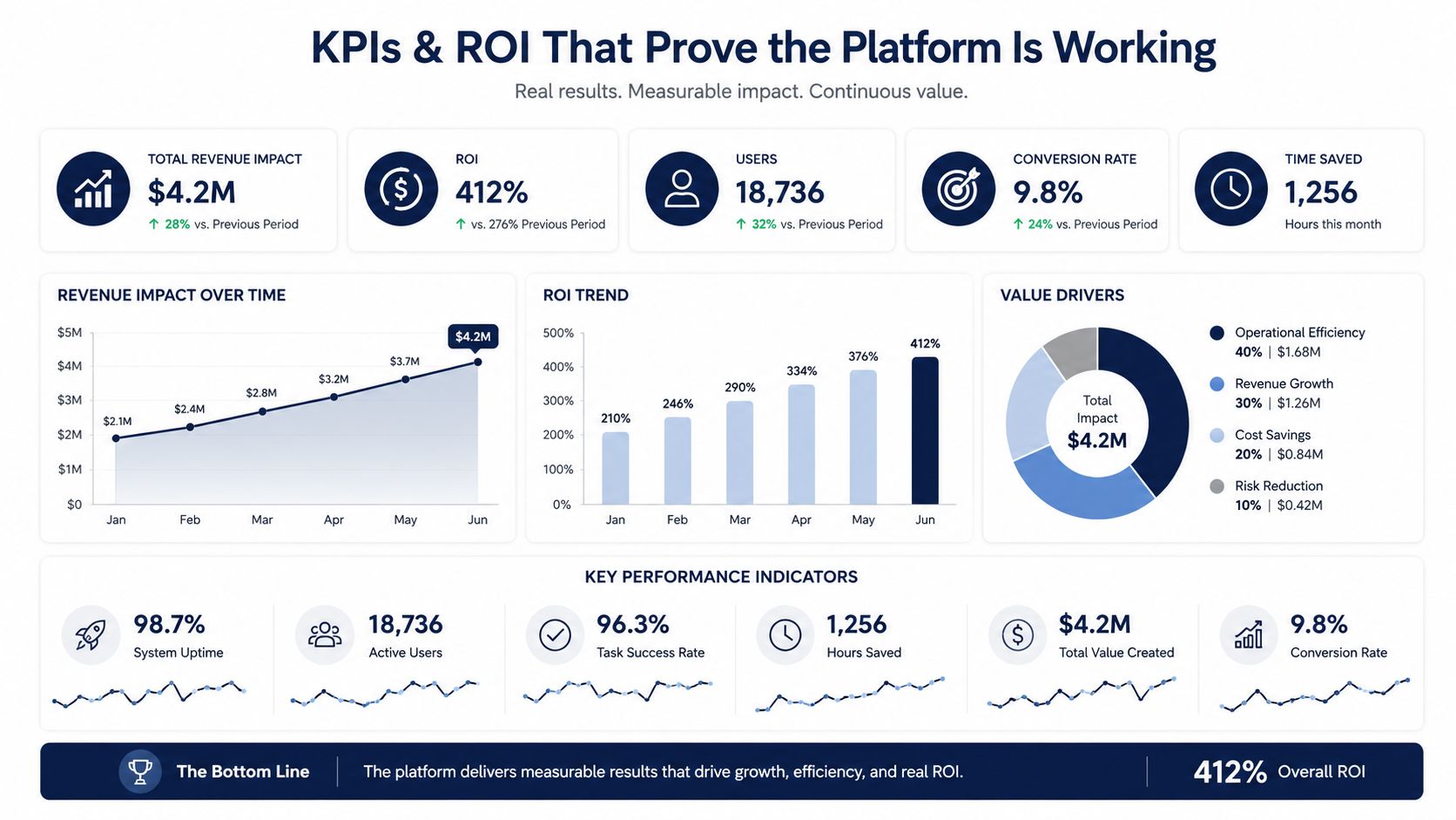 A dashboard infographic titled KPIs & ROI That Prove the Platform Is Working, displaying growth metrics and charts.