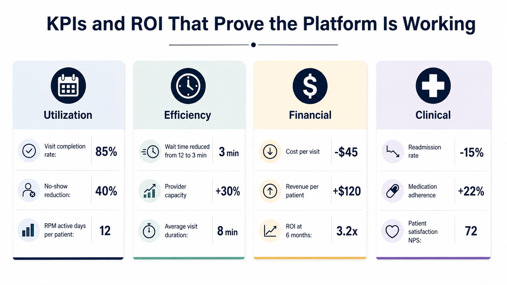 An infographic showing KPIs and ROI metrics to prove the effectiveness of virtual healthcare platforms.