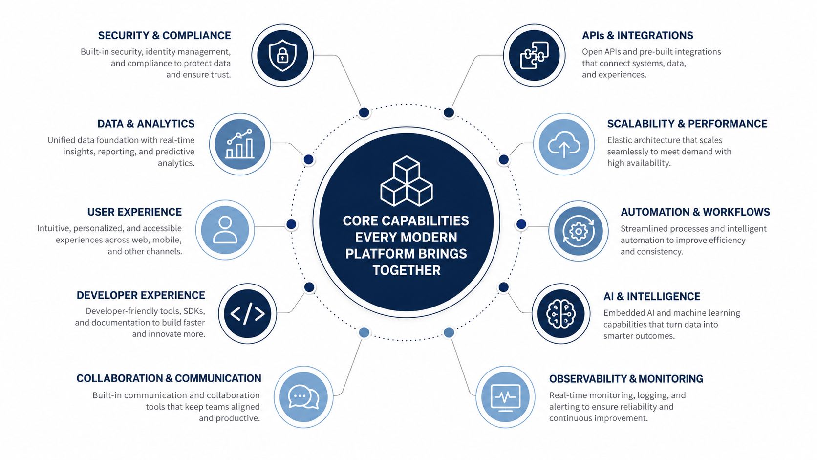 A diagram illustrating eight core capabilities of a modern digital platform, including security, data analytics, and automation.