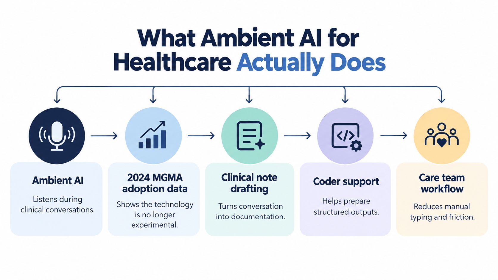 A diagram illustrating how ambient AI technology streamlines clinical workflows, from capturing conversations to automating documentation and care coordination.