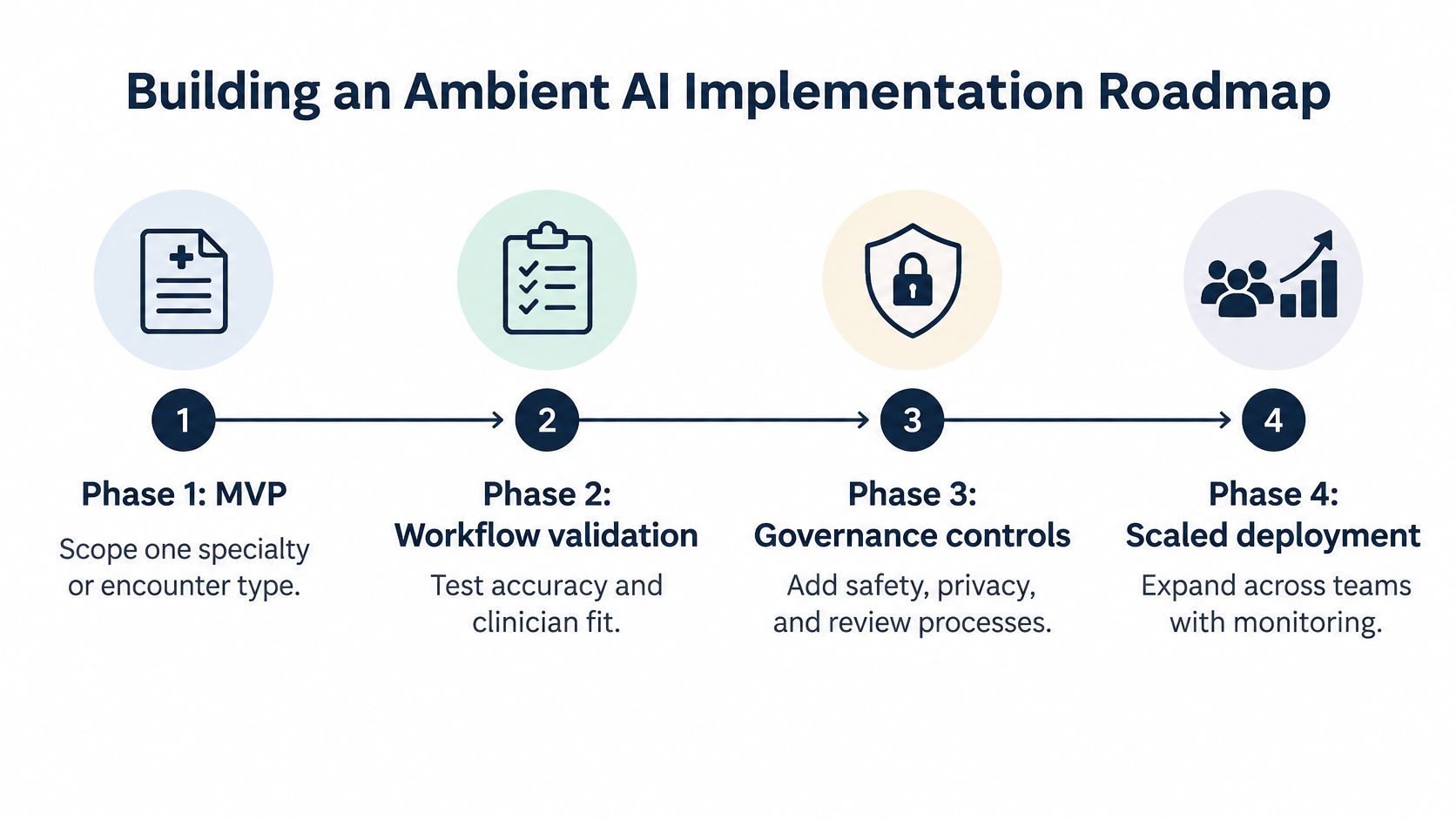 A four-phase implementation roadmap for integrating ambient AI technology into clinical healthcare workflows and teams.