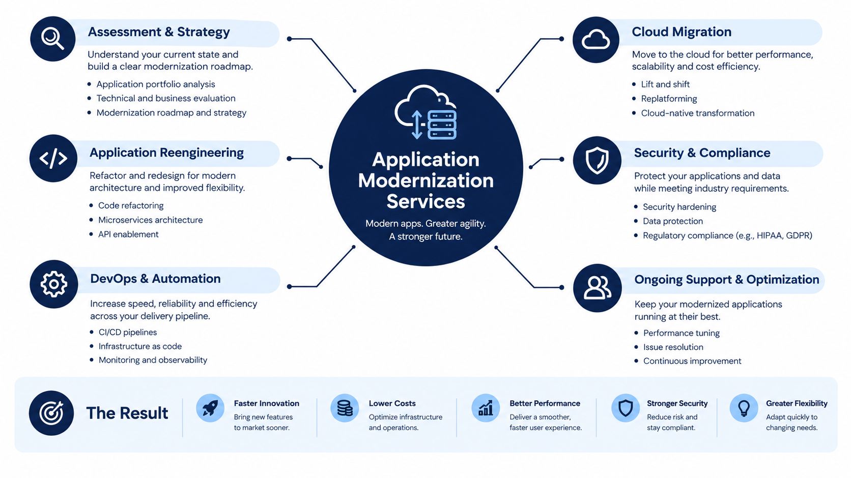A diagram illustrating application modernization services, highlighting key phases like strategy, cloud migration, reengineering, and ongoing support.