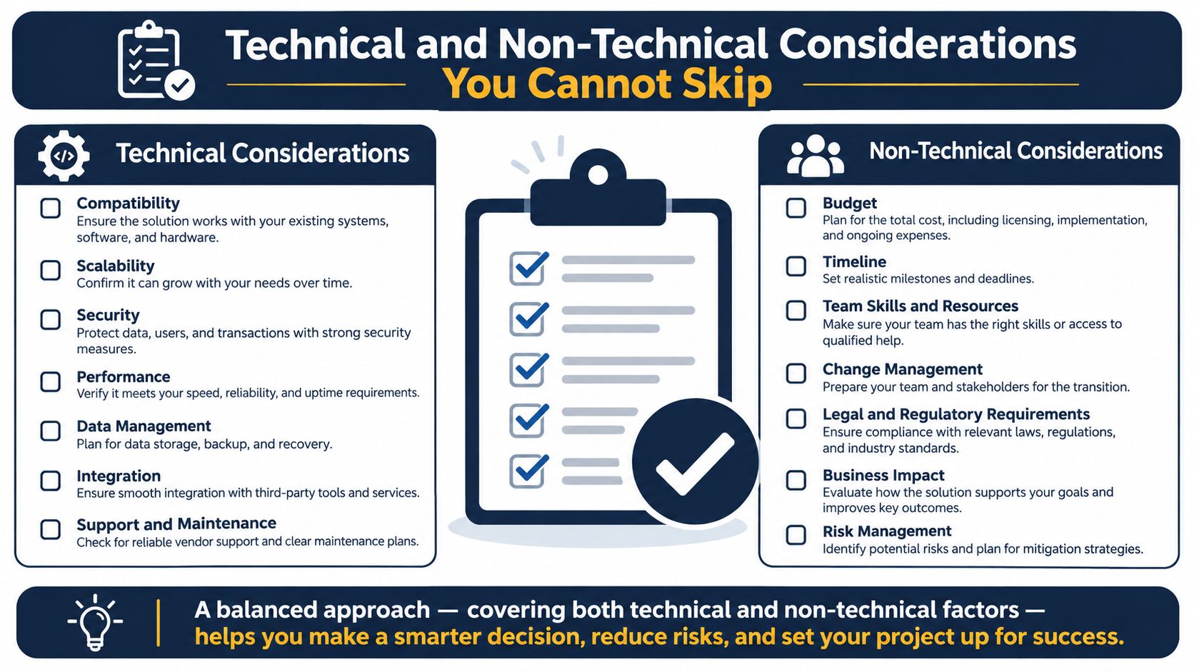 An infographic listing key technical and non-technical considerations for successful software project planning and decision making.