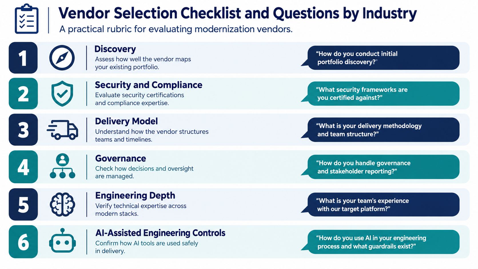 A structured vendor selection checklist for evaluating application modernization providers with six key assessment criteria.