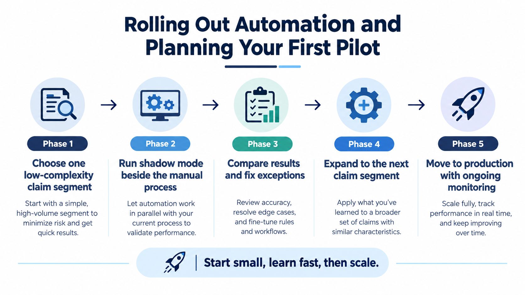 A five-phase infographic outlining the process of rolling out automation for claims management from pilot to production.
