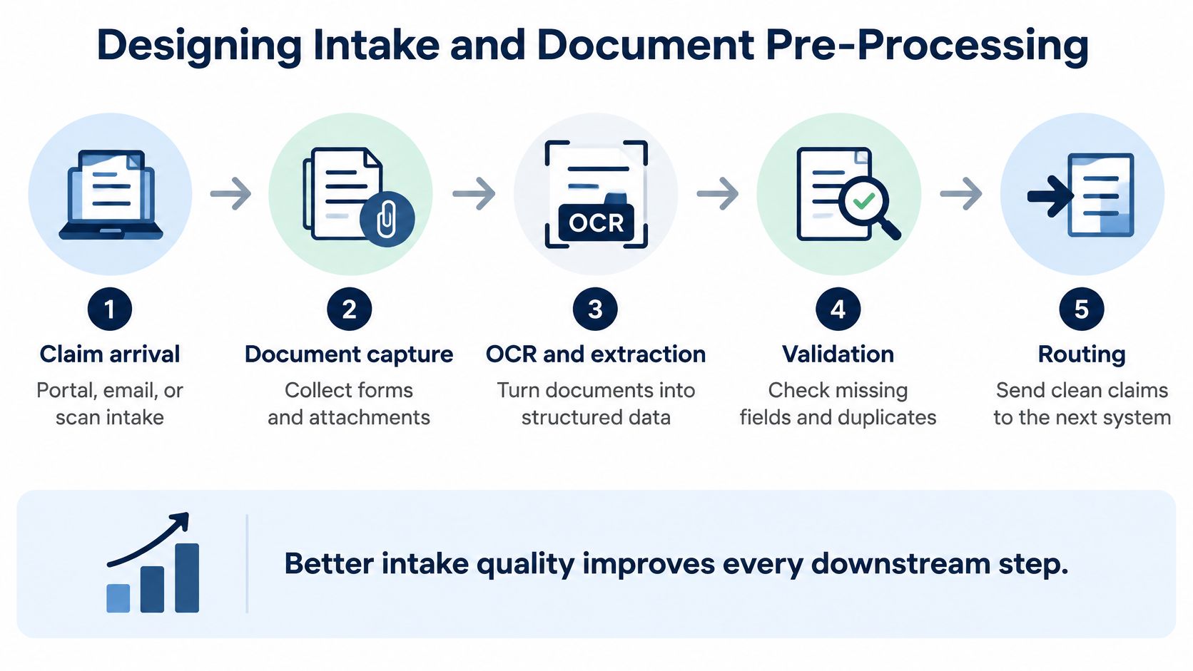 A diagram illustrating the five-step process for claims intake, document capture, OCR, validation, and routing in insurance workflows.