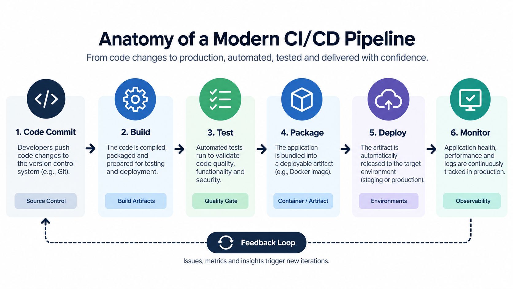 A diagram illustrating the six steps of a modern CI/CD pipeline for automated software delivery.