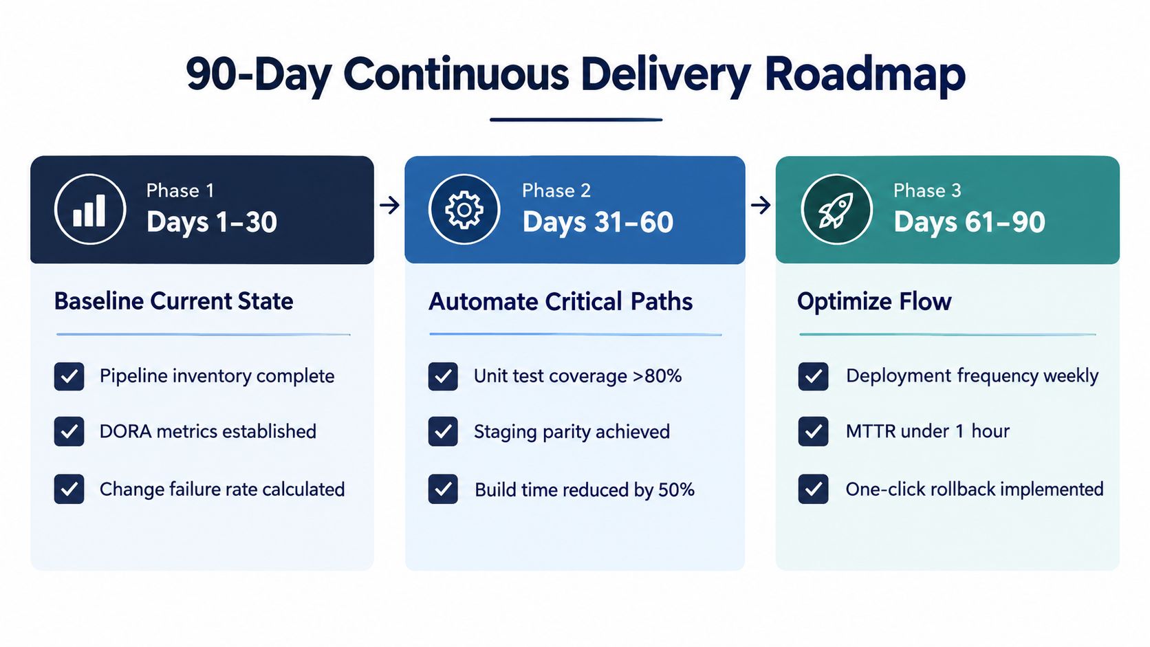 A 90-day continuous delivery roadmap showing three phases to baseline, automate, and optimize software development processes.