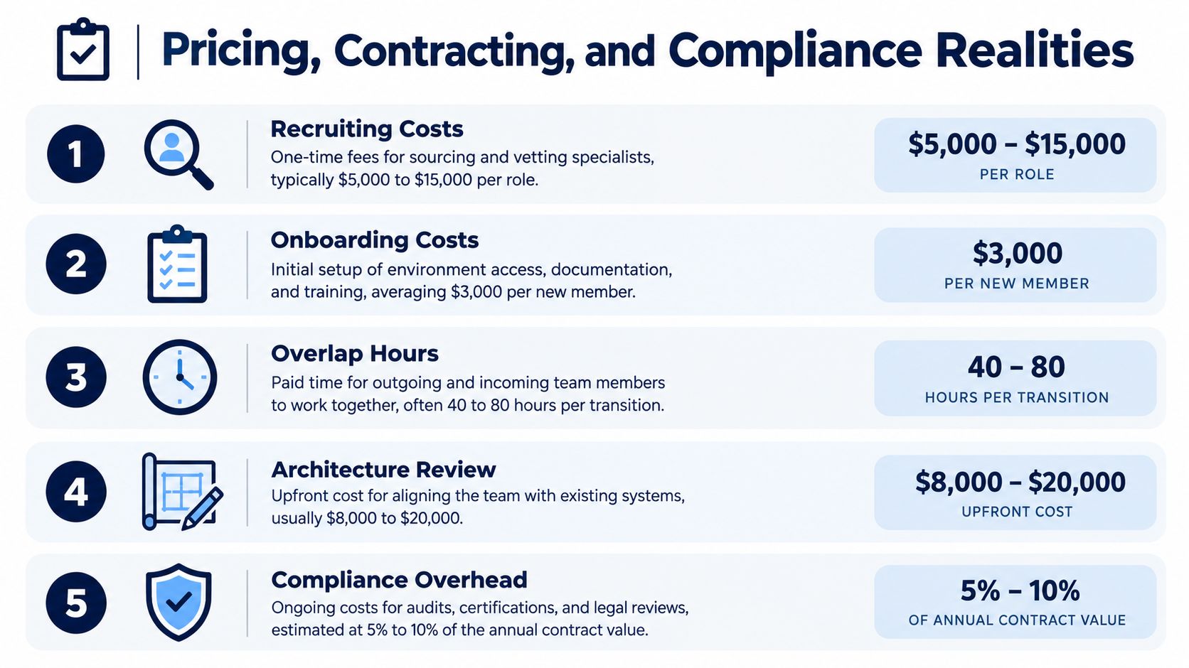 A structured infographic detailing the five key financial considerations for building a dedicated development team.