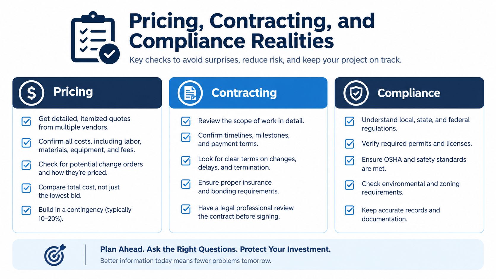 An infographic titled Pricing, Contracting, and Compliance Realities illustrating key steps for successful project management and risk reduction.