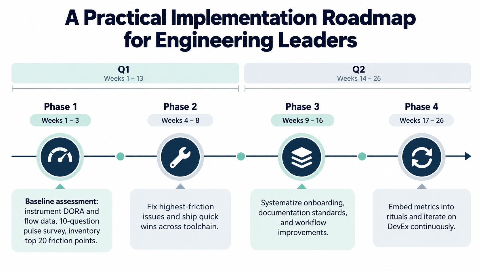 A four-phase implementation roadmap for engineering leaders to improve developer experience through assessment, tooling, and systems.