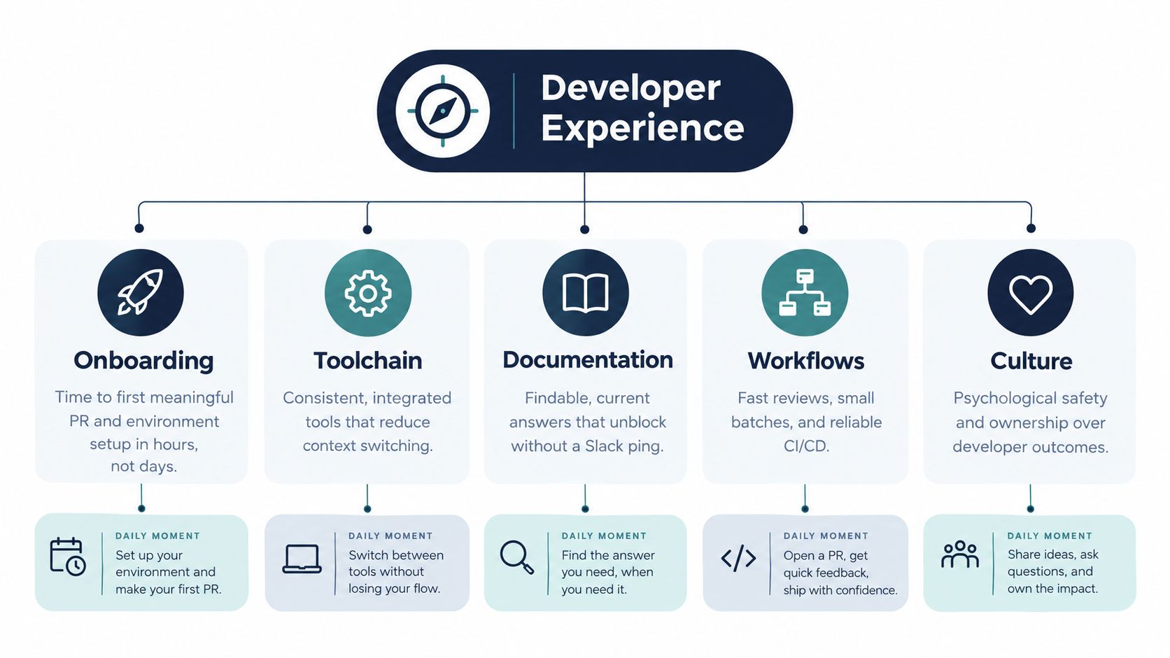 A diagram illustrating the key pillars of developer experience including onboarding, toolchain, documentation, workflows, and culture.