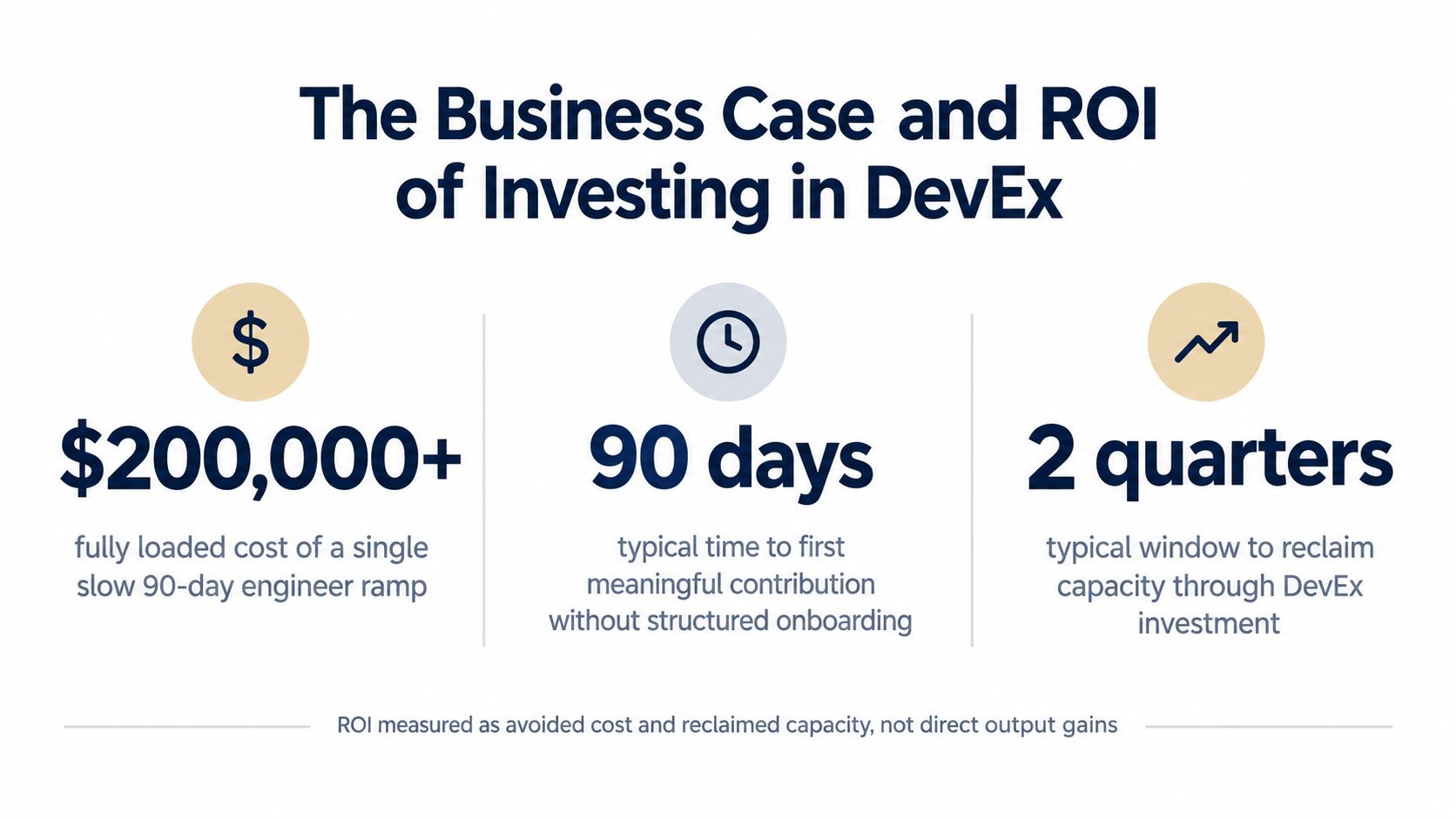 An infographic showing the business case and return on investment for improving developer experience.