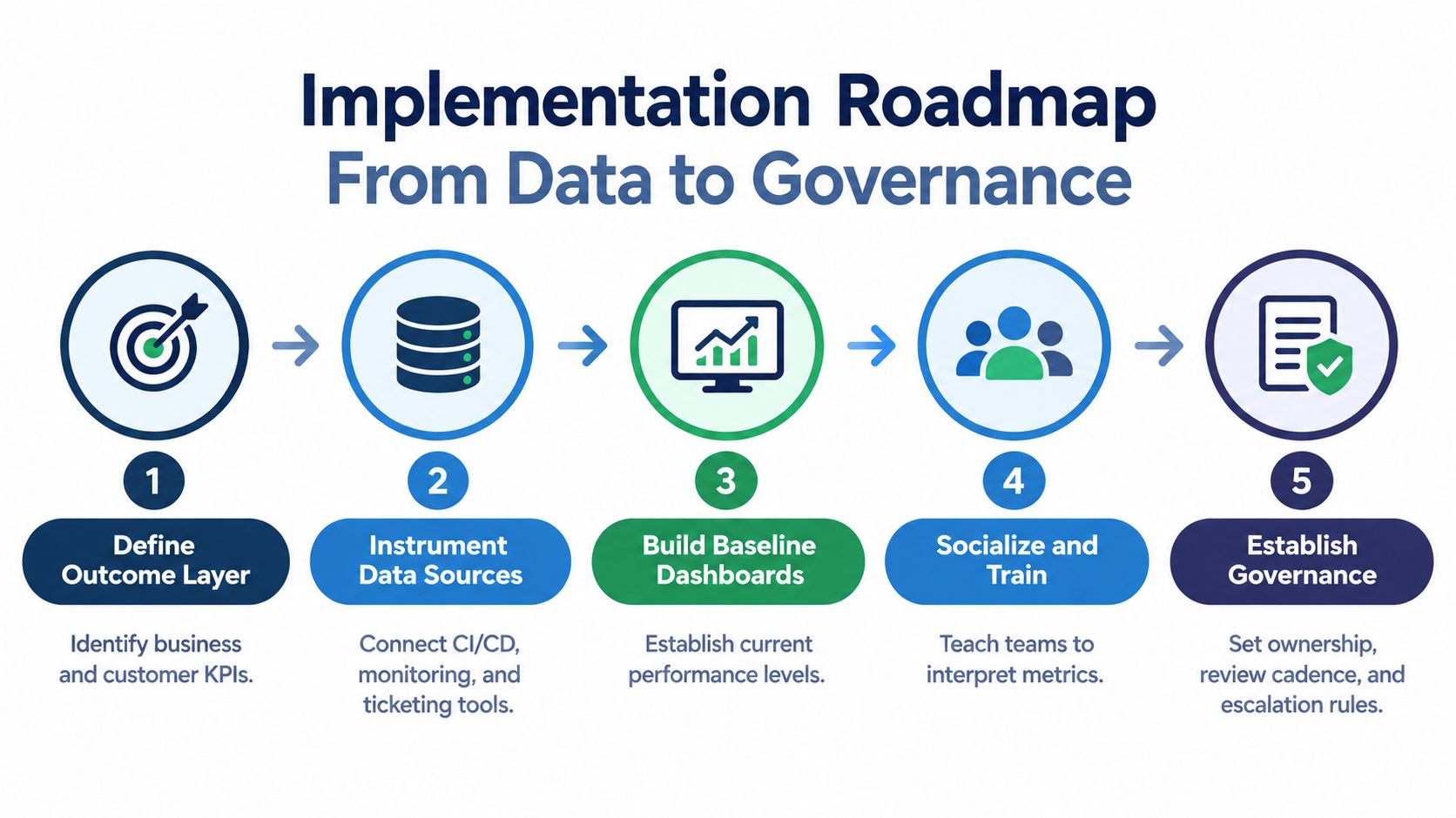 A five-step roadmap illustration for implementing data-driven engineering performance metrics, from defining outcomes to establishing governance.