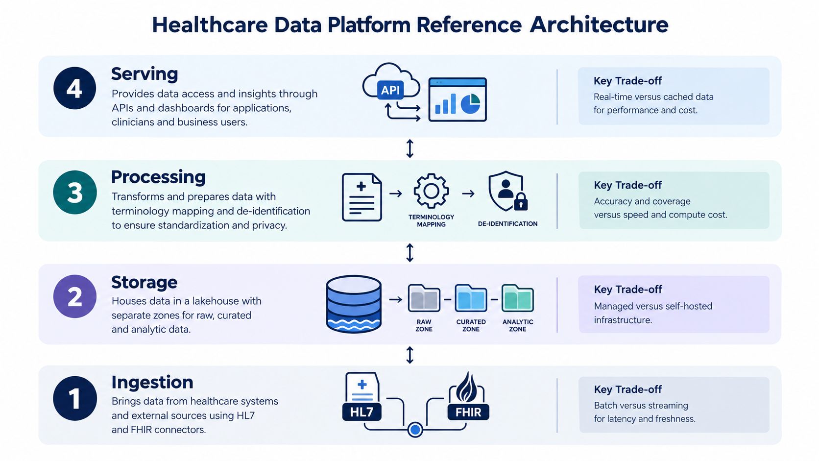A four-stage architecture diagram for a healthcare data platform showing ingestion, storage, processing, and serving layers.