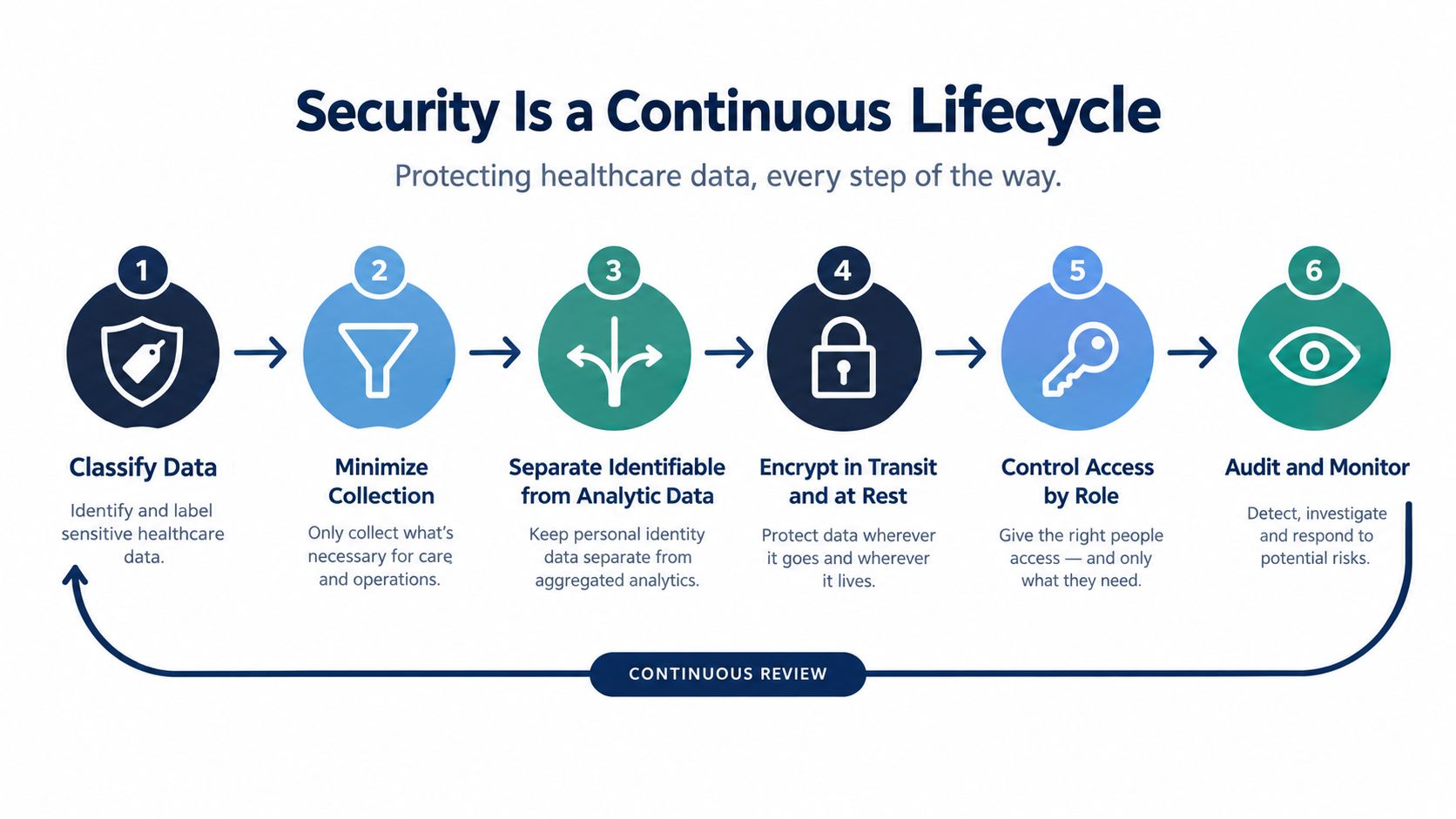 A six-step diagram illustrating a continuous lifecycle for protecting healthcare data through security and compliance best practices.