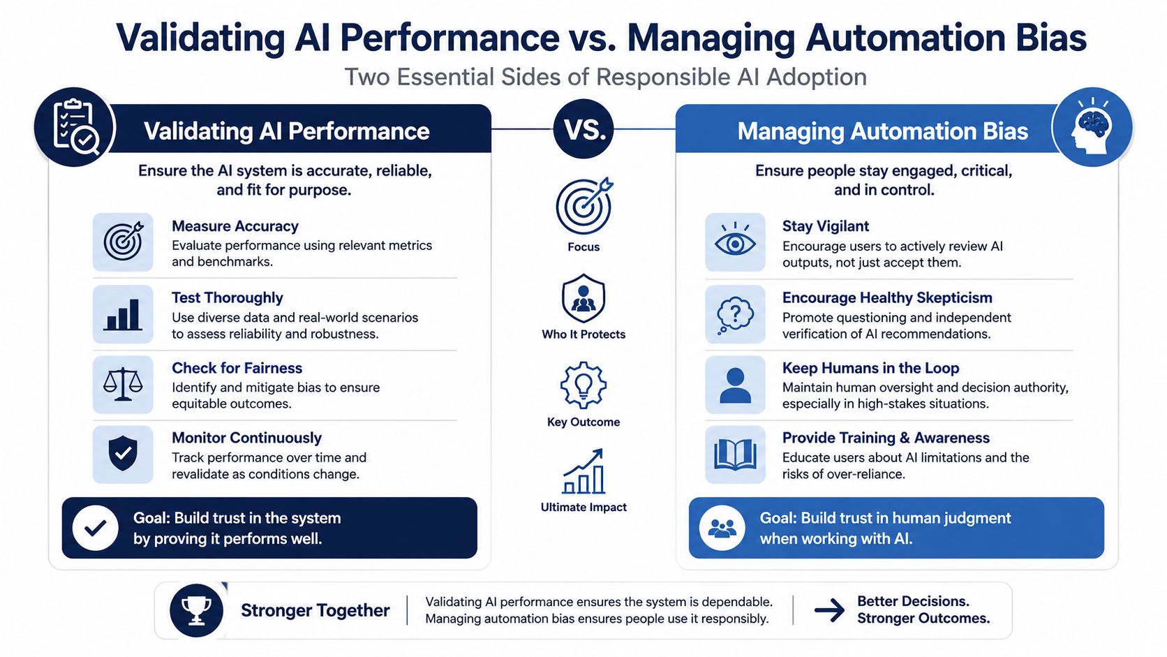 A diagram contrasting AI performance validation with managing automation bias for responsible AI adoption and human oversight.