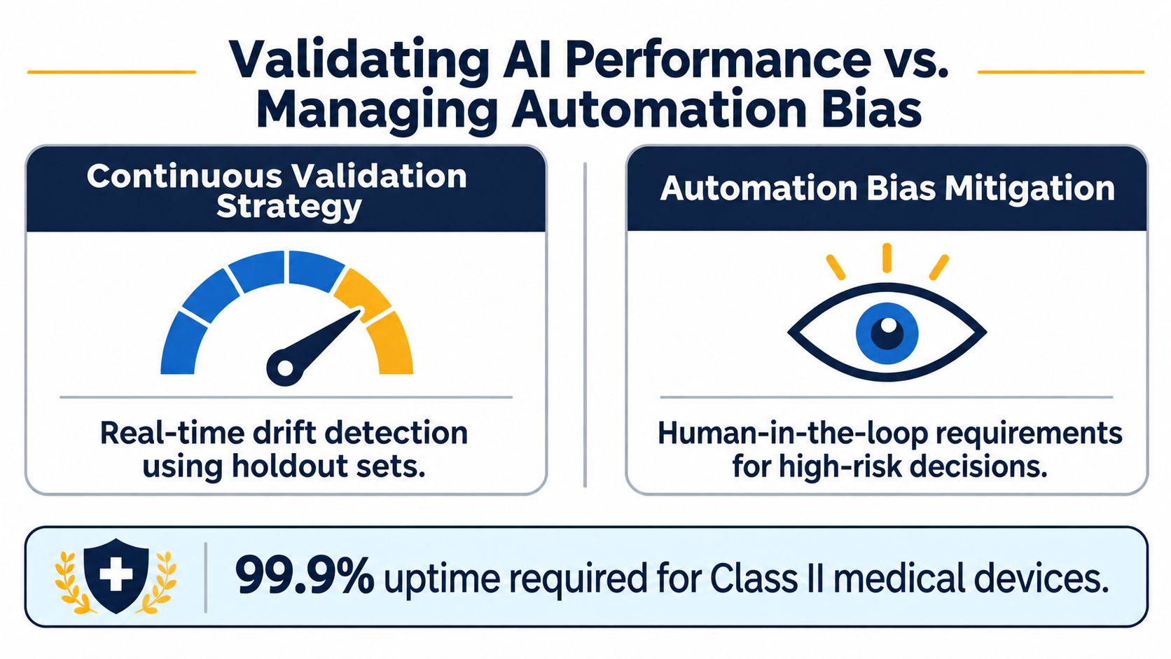 A diagram comparing continuous AI validation strategies with automation bias mitigation for medical device reliability and safety.