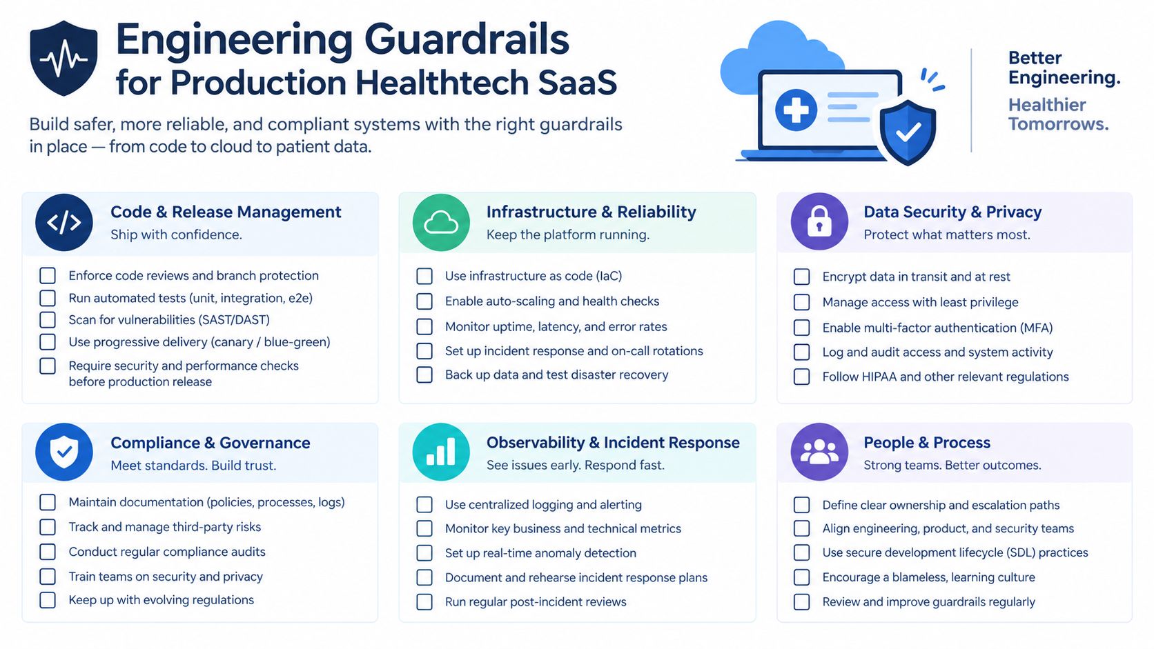A comprehensive guide on engineering guardrails for production healthtech SaaS covering security, infrastructure, compliance, and team processes.
