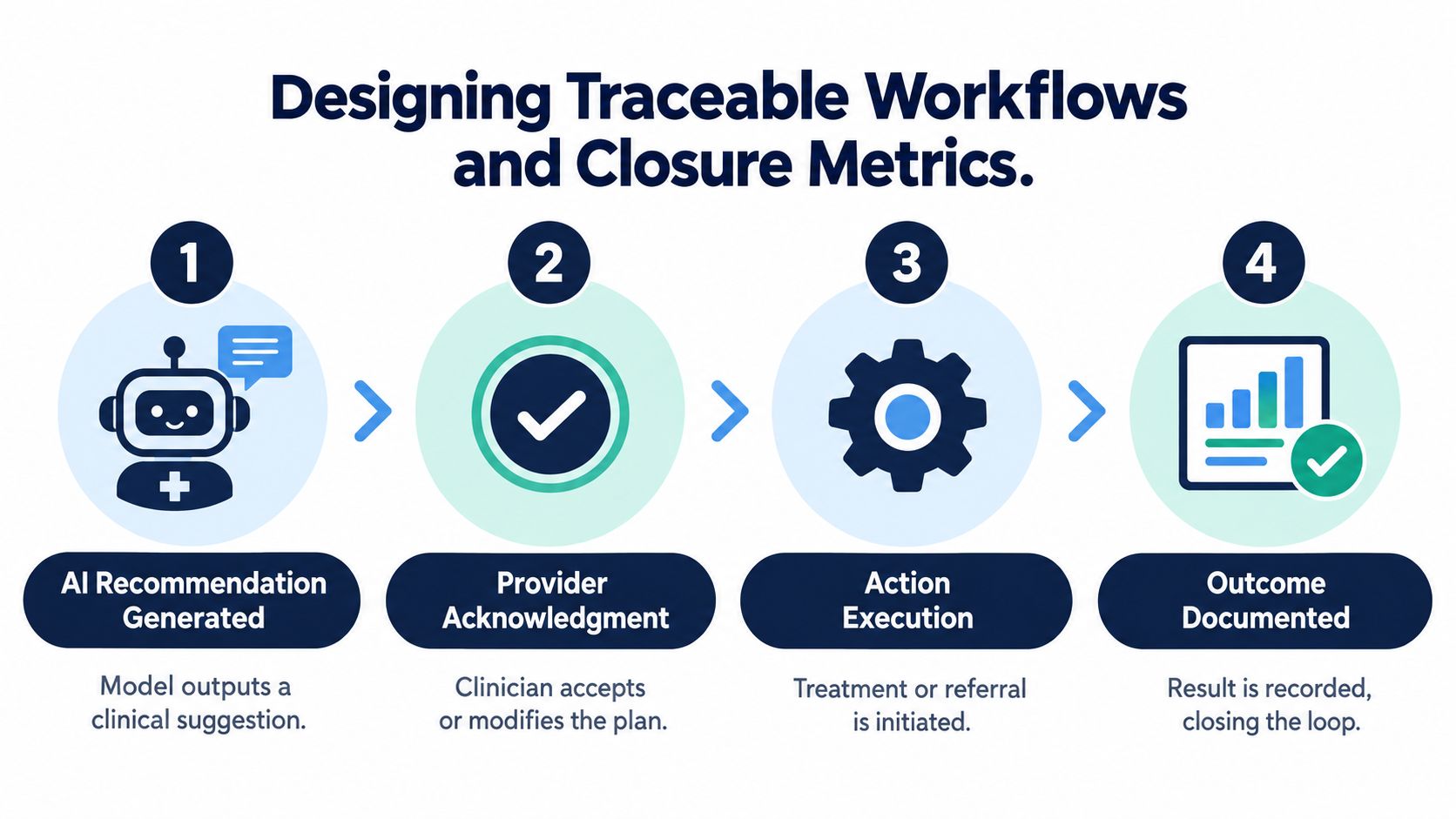 A four-step infographic illustrating a traceable clinical workflow process from AI recommendation to documented patient outcome.