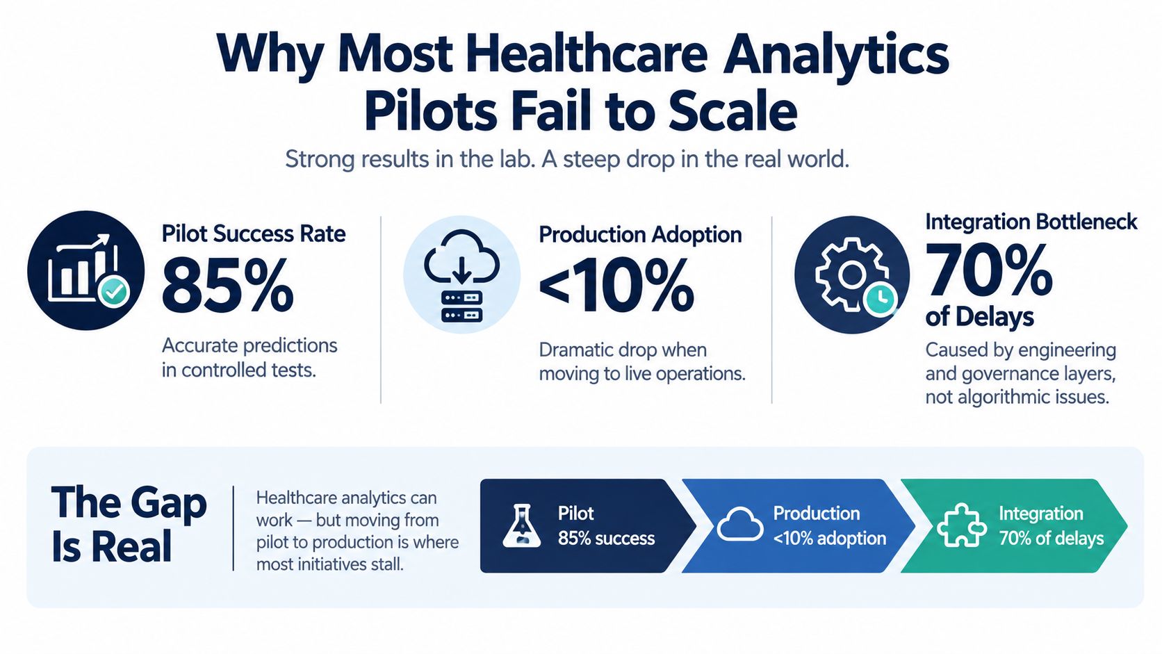 An infographic illustrating that 85% of healthcare analytics pilots succeed, but under 10% reach production adoption.