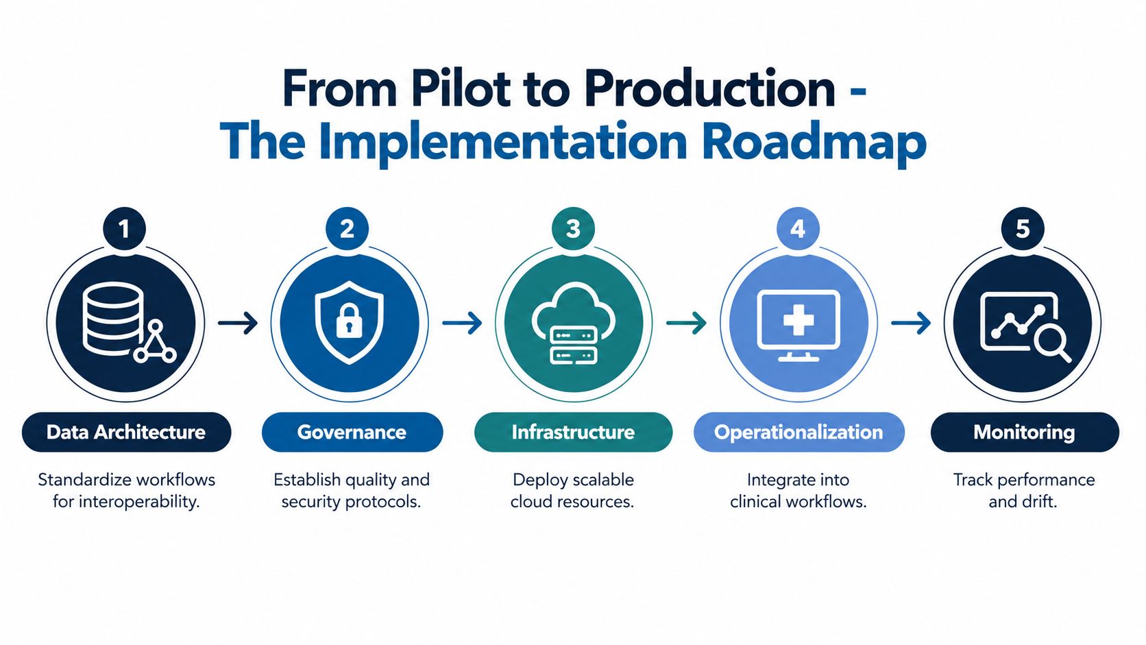 A five-step roadmap infographic for transitioning healthcare data analytics from pilot stage to full production deployment.
