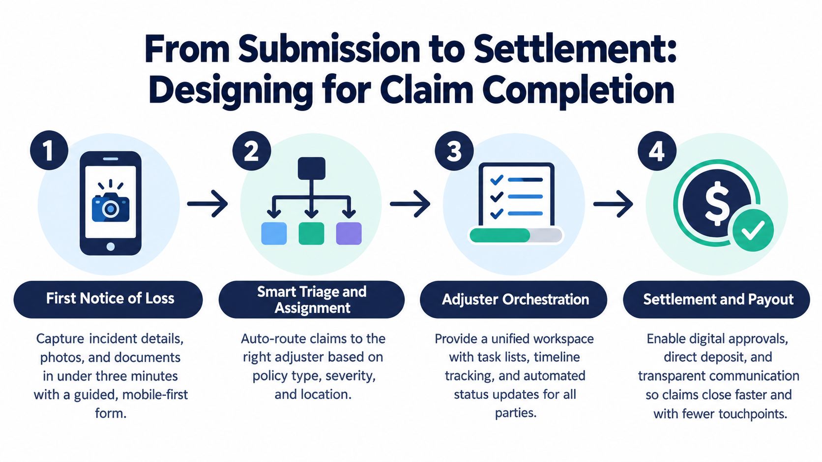 A four-step infographic illustrating the digital insurance claims process from submission to final settlement payout.
