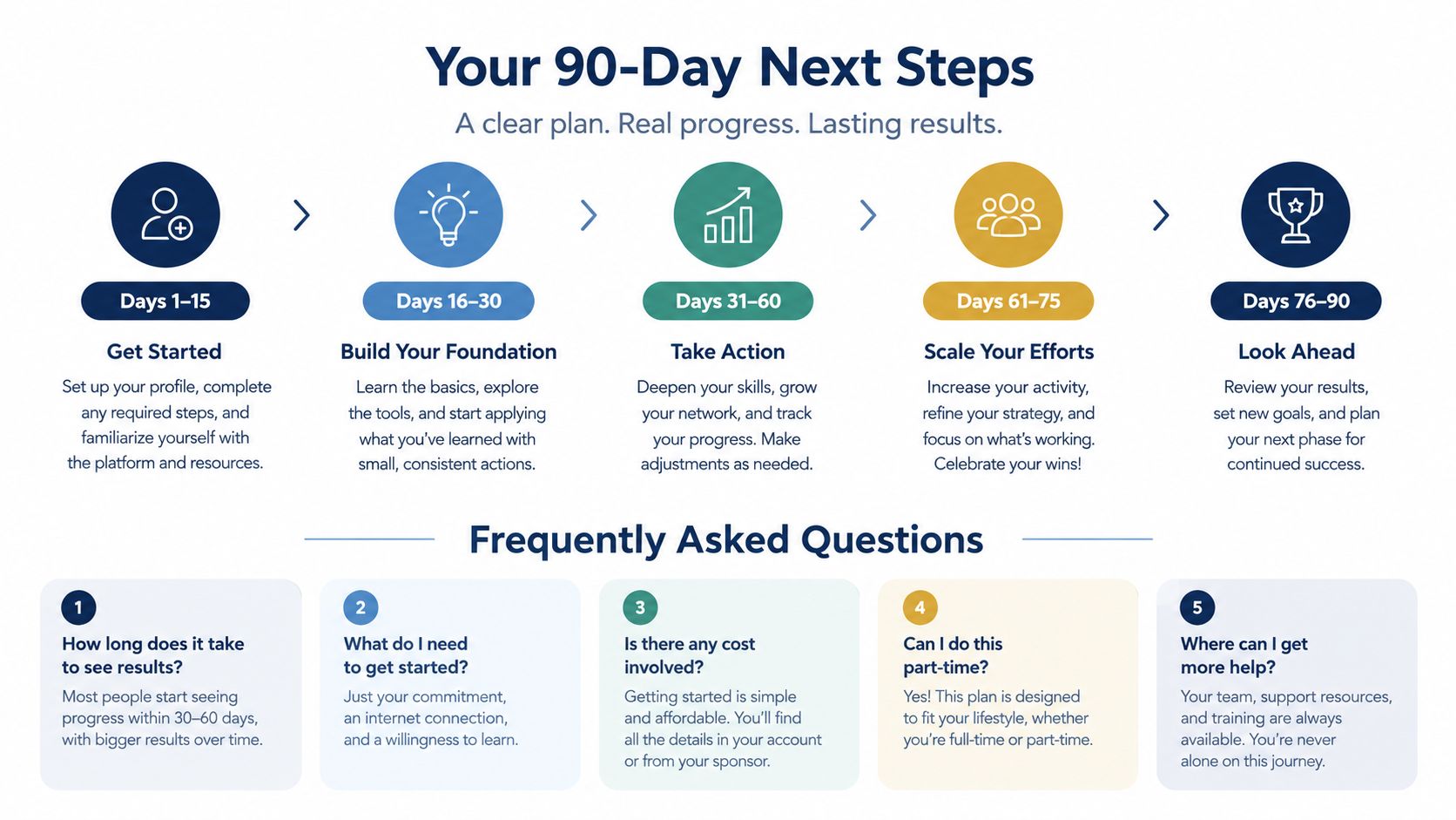 A 90-day professional roadmap infographic showing five progressive steps for business growth and frequently asked questions.