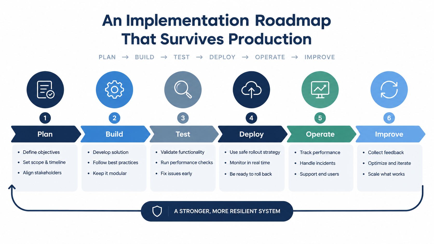 A six-step implementation roadmap diagram for creating resilient systems from planning to improvement.