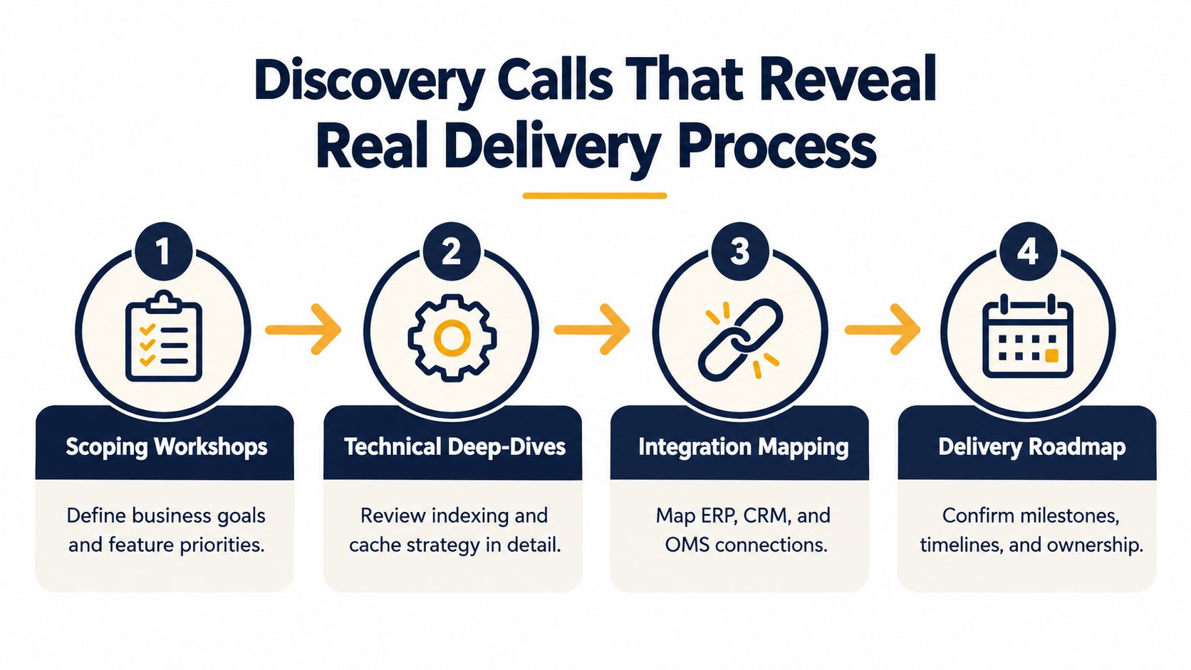 A four-step infographic illustrating a discovery process for software delivery involving scoping, technical reviews, and roadmapping.