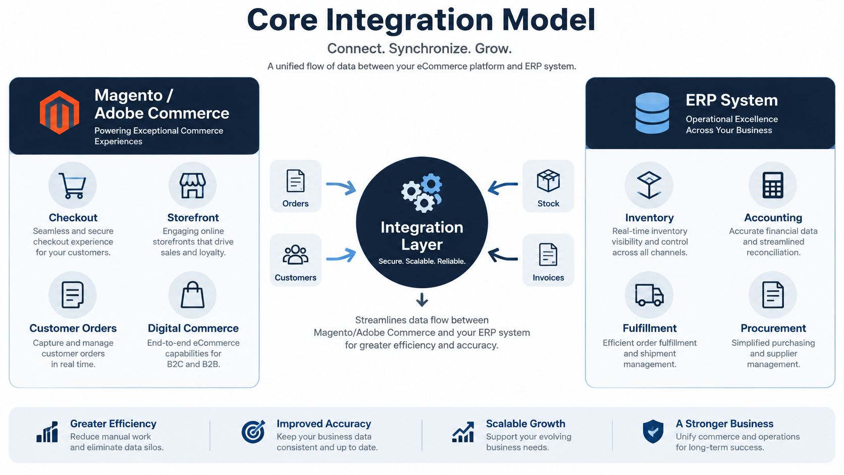 A diagram illustrating the core integration model connecting Magento Adobe Commerce with an ERP system via an integration layer.