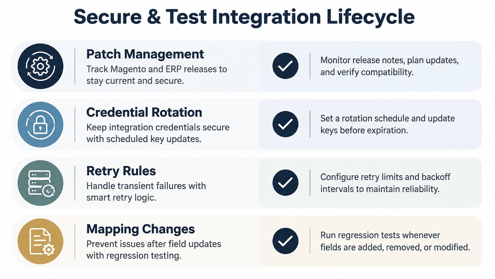 A diagram outlining the four stages of the Secure and Test Integration Lifecycle for Magento and ERP systems.