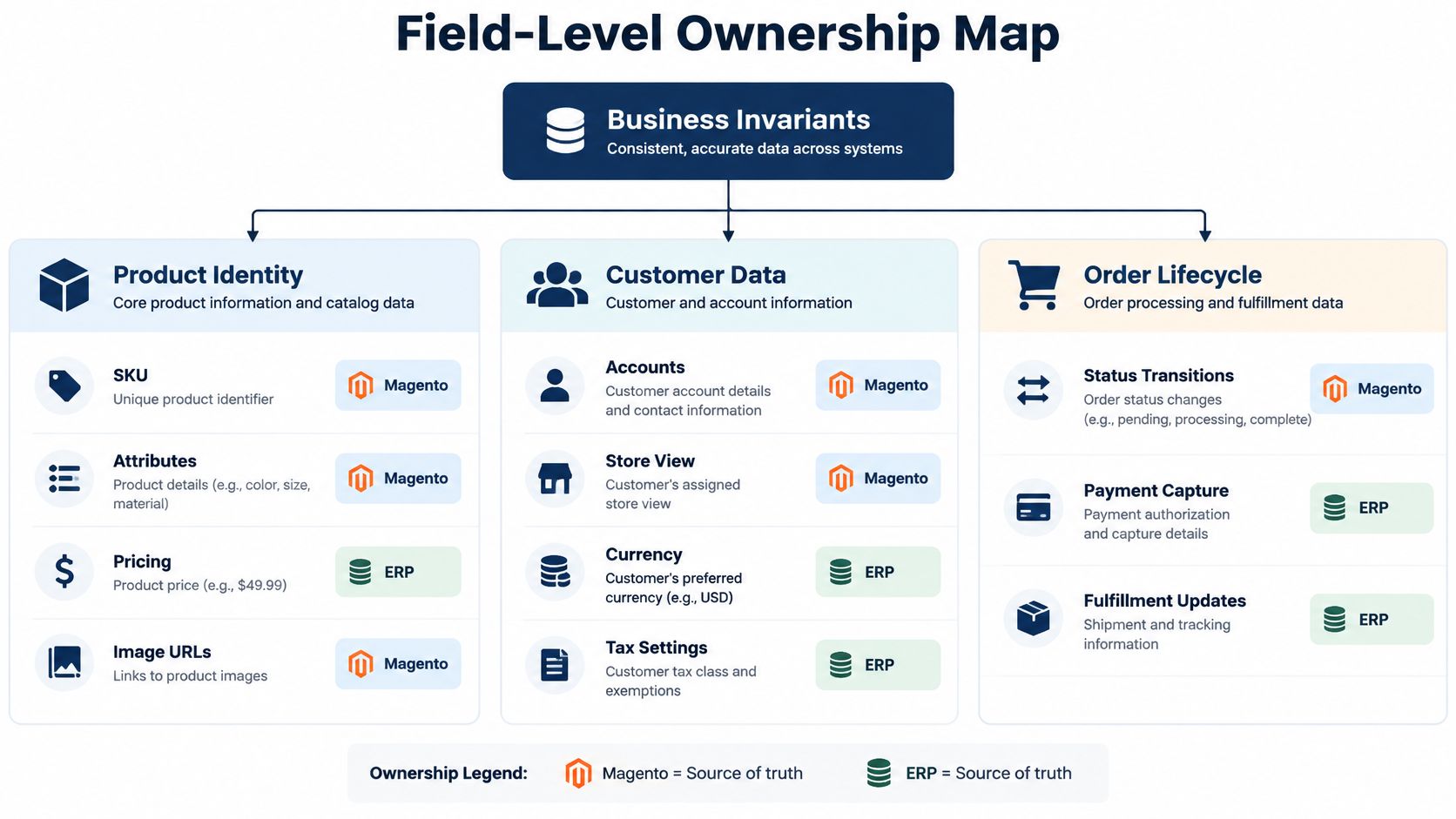 A diagram illustrating field-level ownership between Magento and ERP systems for product data, customer accounts, and orders.