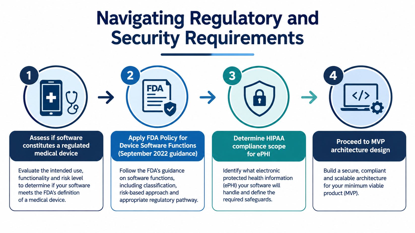 A four-step infographic illustrating the process for navigating regulatory and security requirements for digital health software.