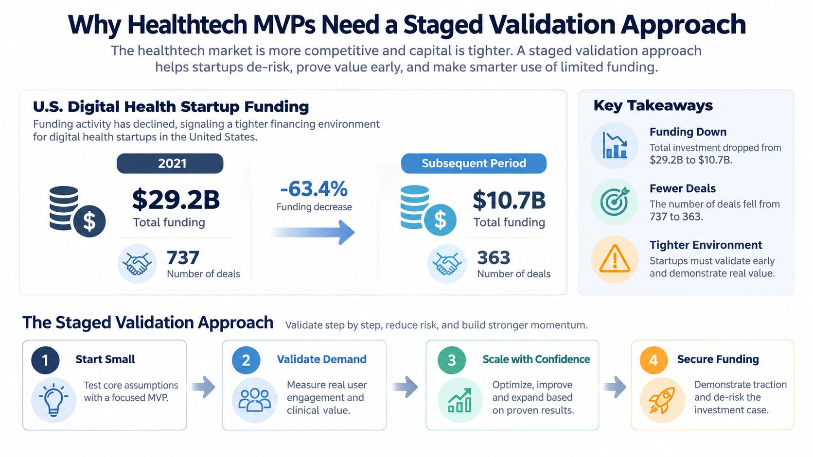 An infographic illustrating why healthtech startups should use a staged validation approach for MVP development amidst falling funding.