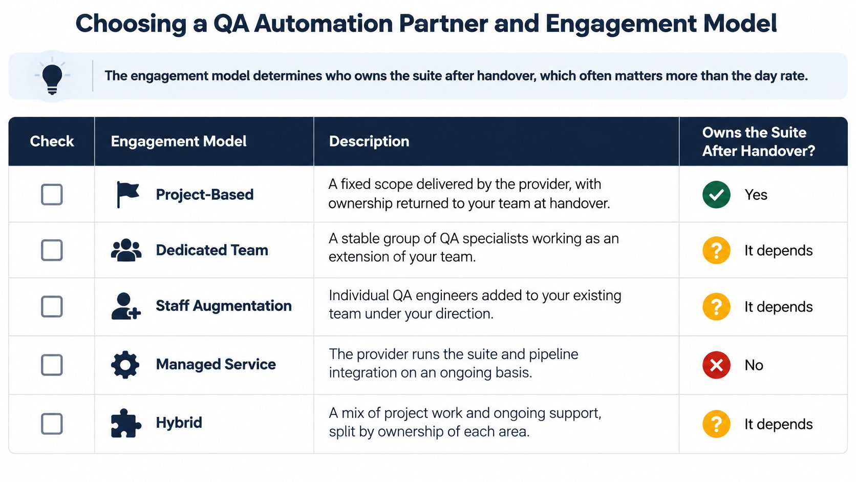 A table comparing different QA automation engagement models and their impact on suite ownership after handover.