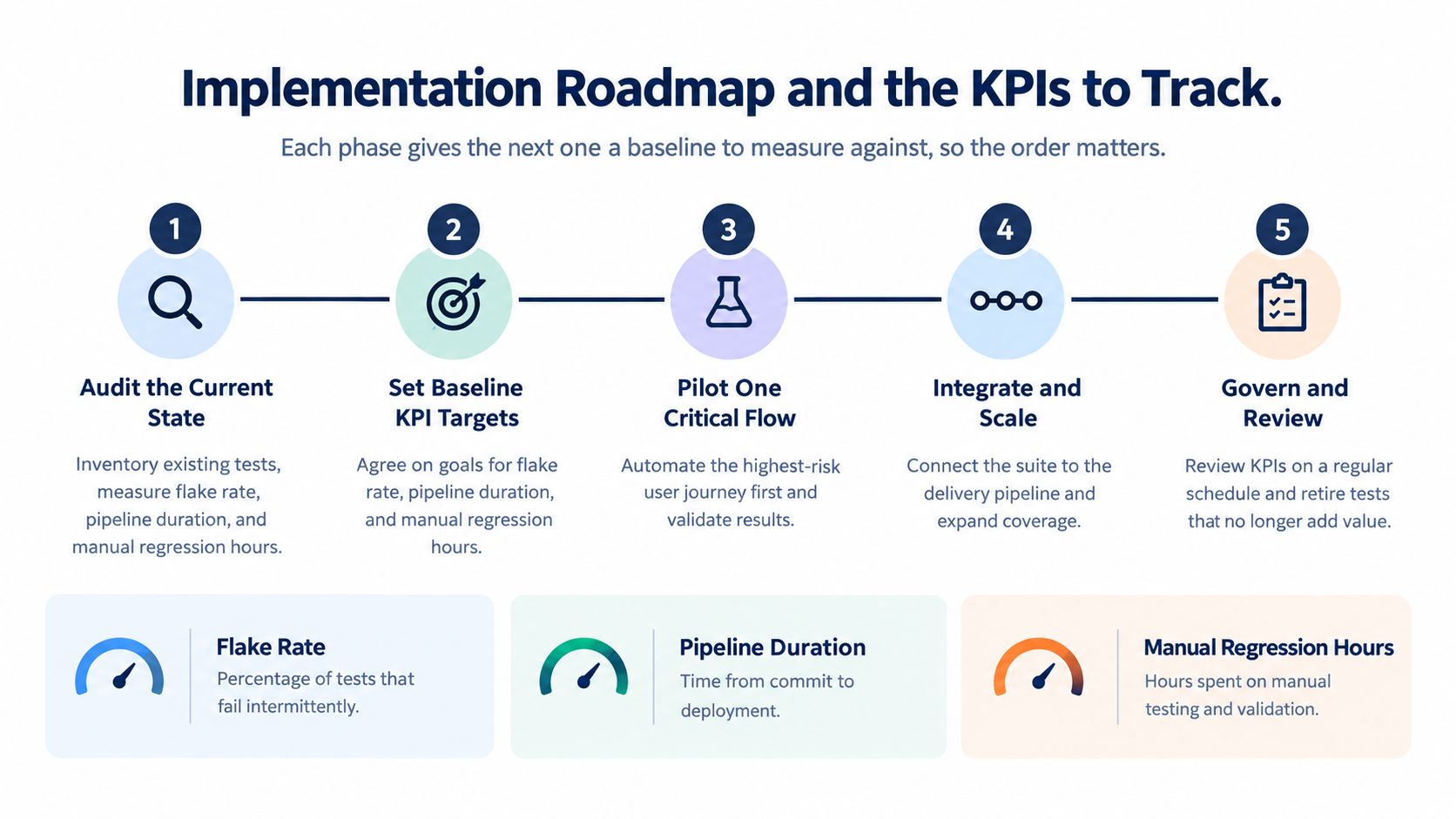 A five-step roadmap infographic for implementing QA automation services, highlighting key metrics like flake rate and pipeline duration.