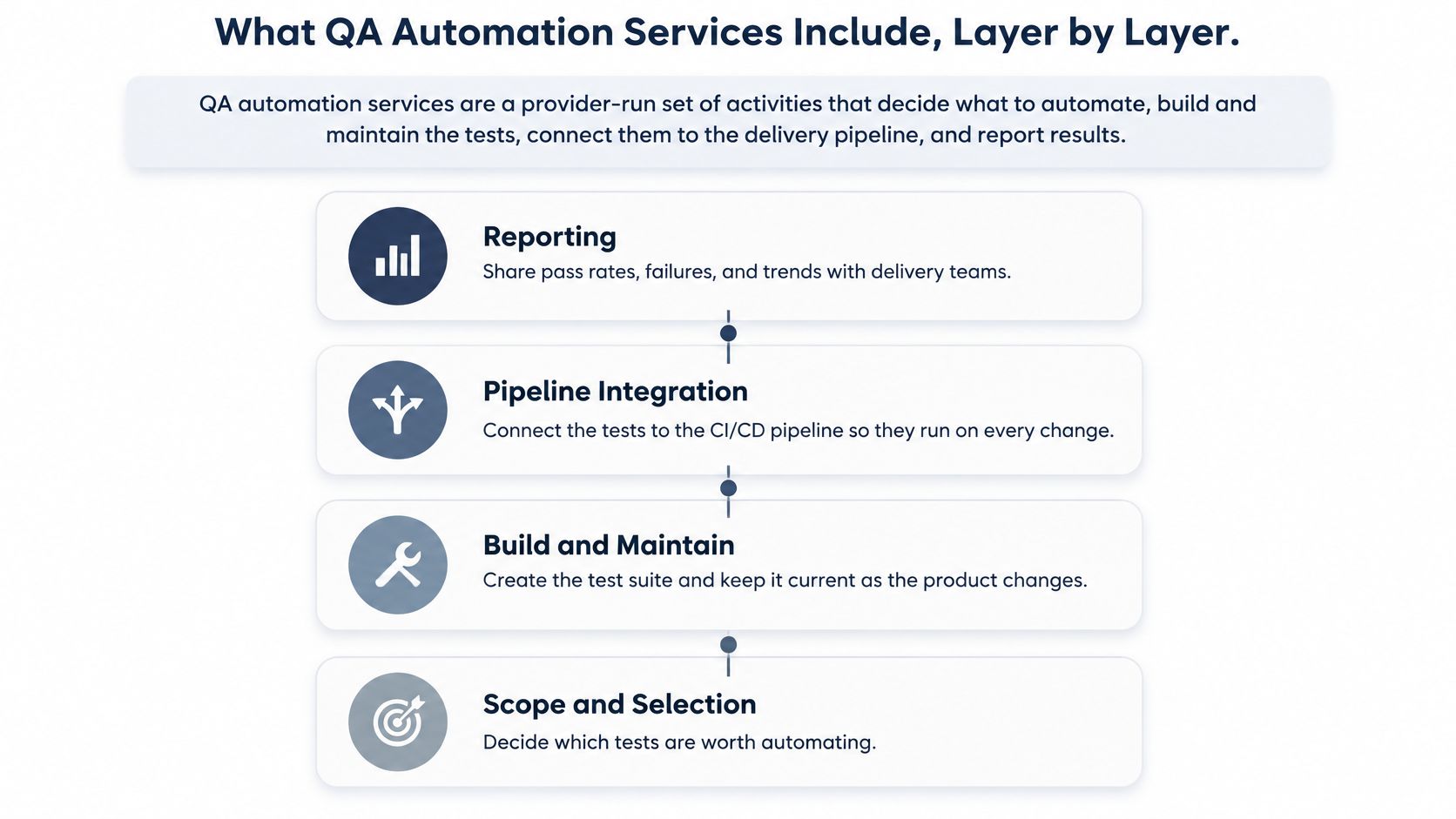 A diagram illustrating the four layers of QA automation services: scope, build and maintain, integration, and reporting.