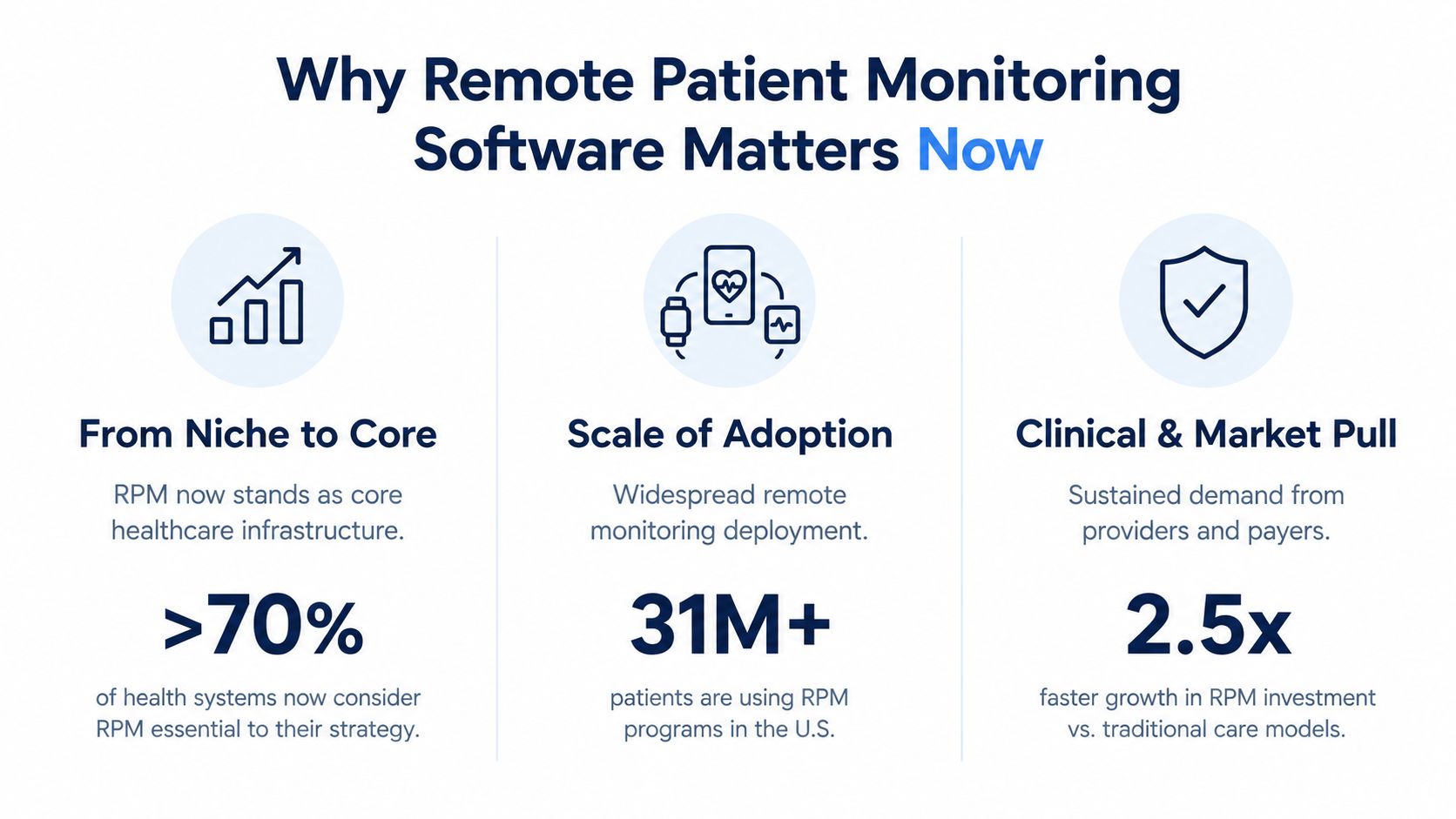 An infographic showing why remote patient monitoring software is essential for modern healthcare strategies.