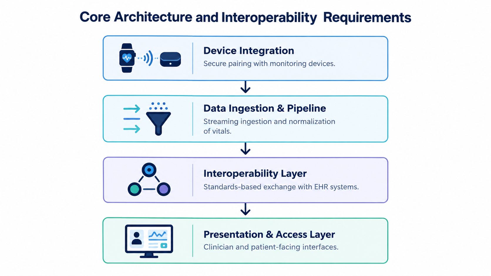 A diagram outlining the core architecture and interoperability requirements for remote patient monitoring software systems.