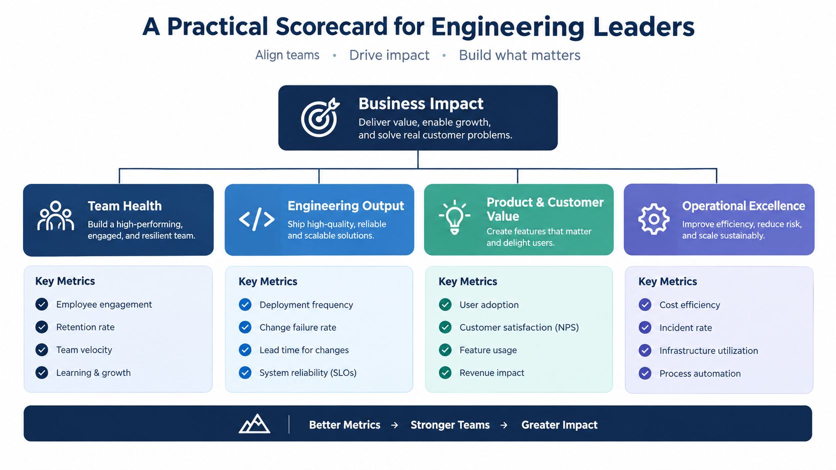 A scorecard diagram illustrating key metrics for engineering leaders across team health, output, product value, and operations.