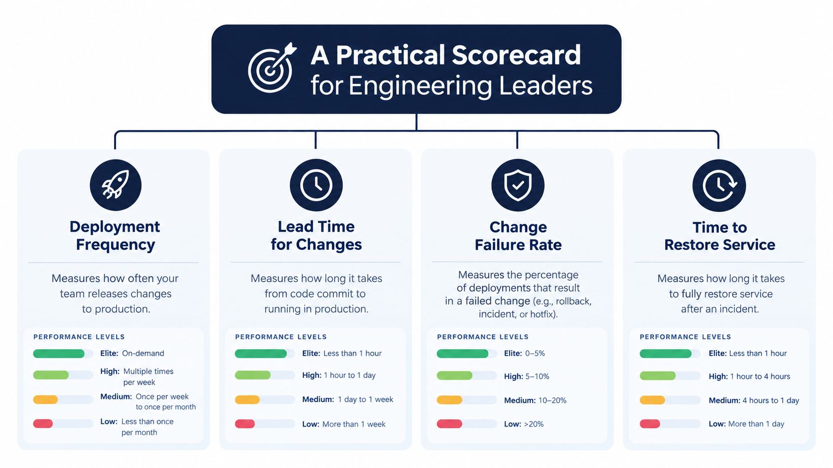 A scorecard for engineering leaders displaying DORA metrics for measuring software delivery and operational performance.