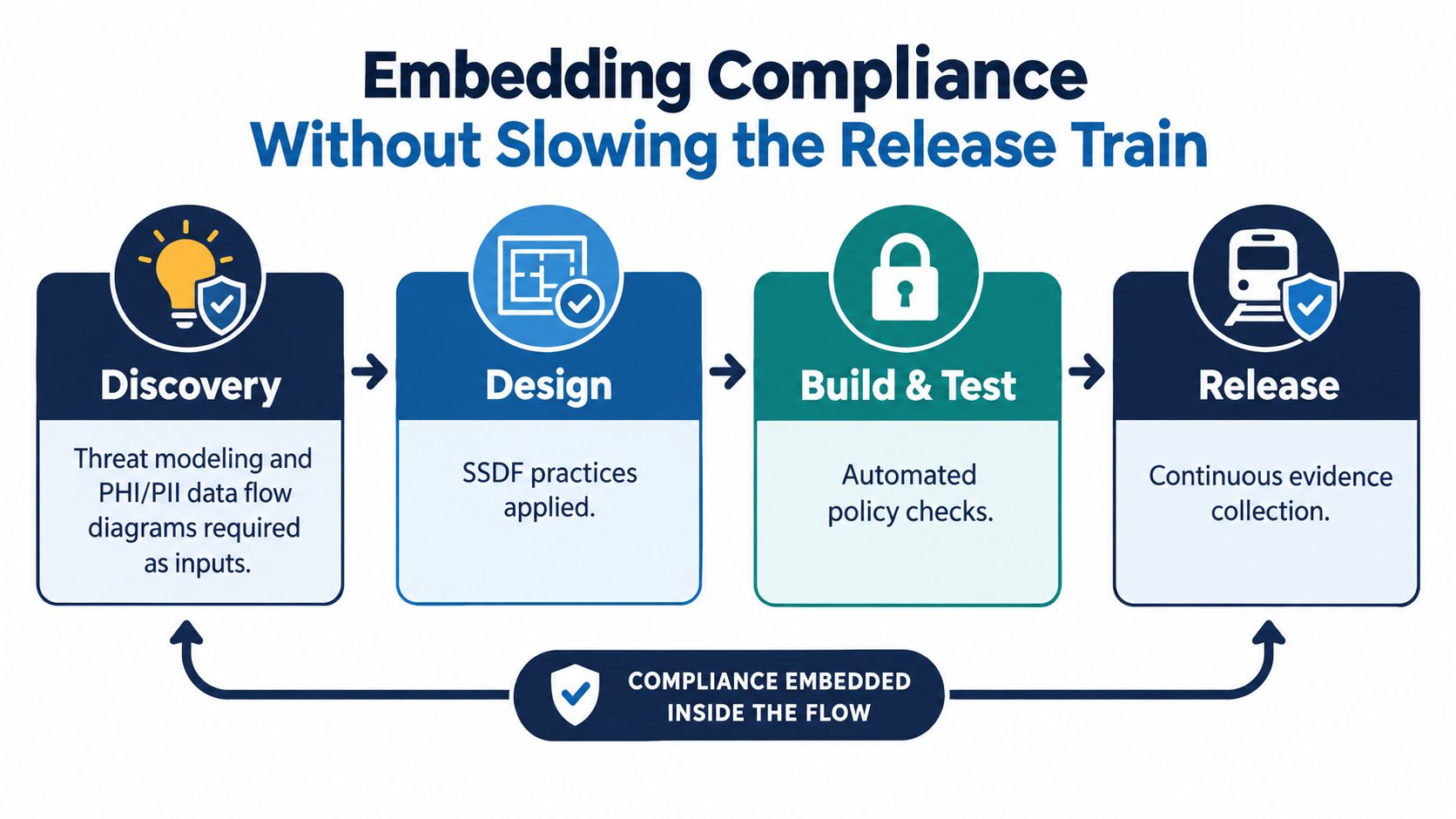 A diagram illustrating a four-step software development lifecycle with integrated compliance checkpoints for security and efficiency.