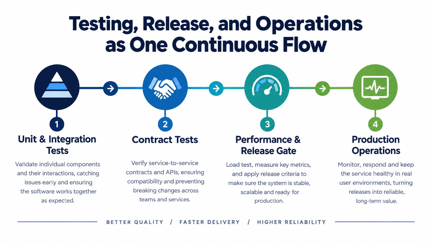 A diagram illustrating a continuous software delivery process from unit testing to production monitoring and reliability.