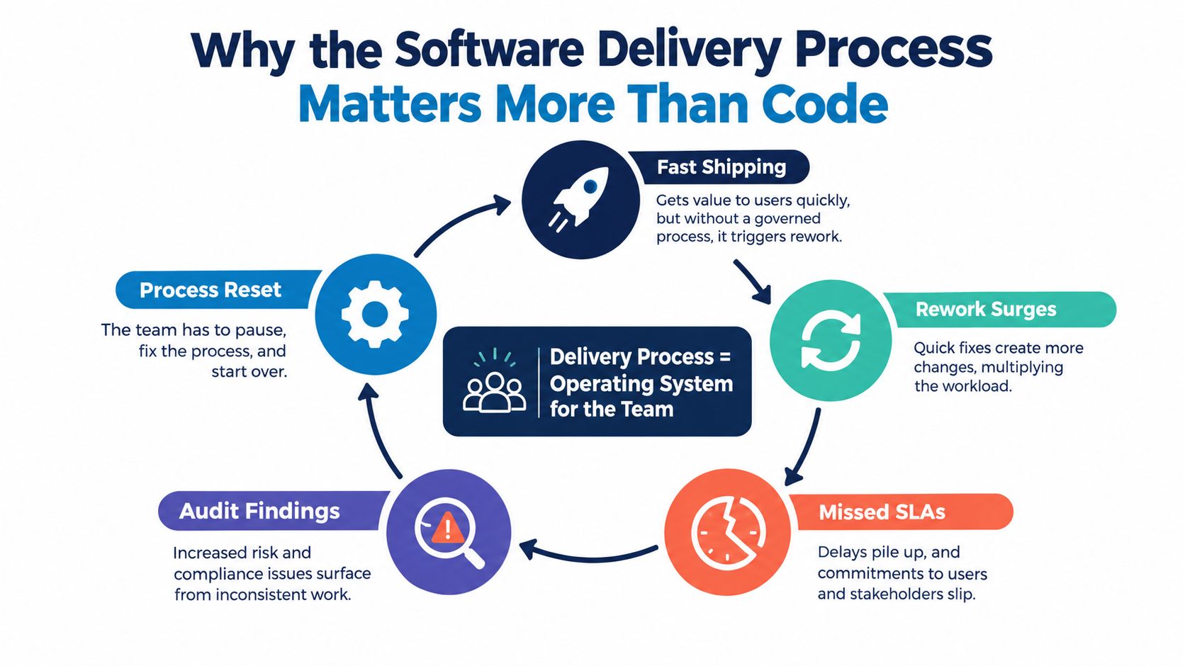 A circular flowchart showing how the software delivery process acts as an operating system for development teams.