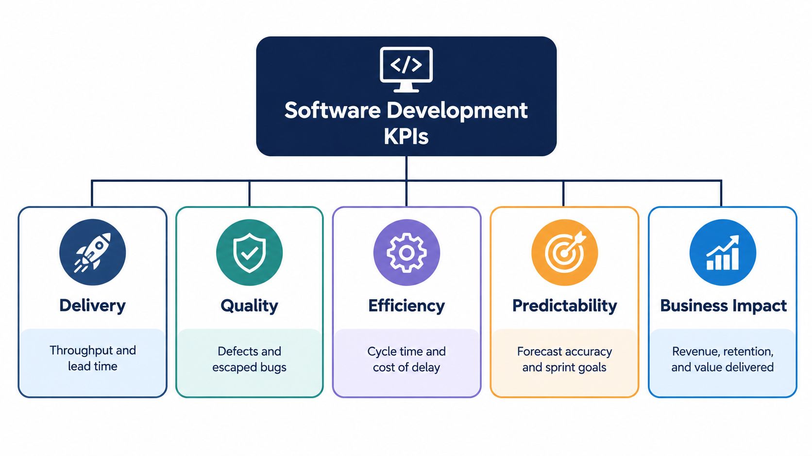 A diagram illustrating five key categories for software development KPIs including delivery, quality, efficiency, predictability, and business impact.